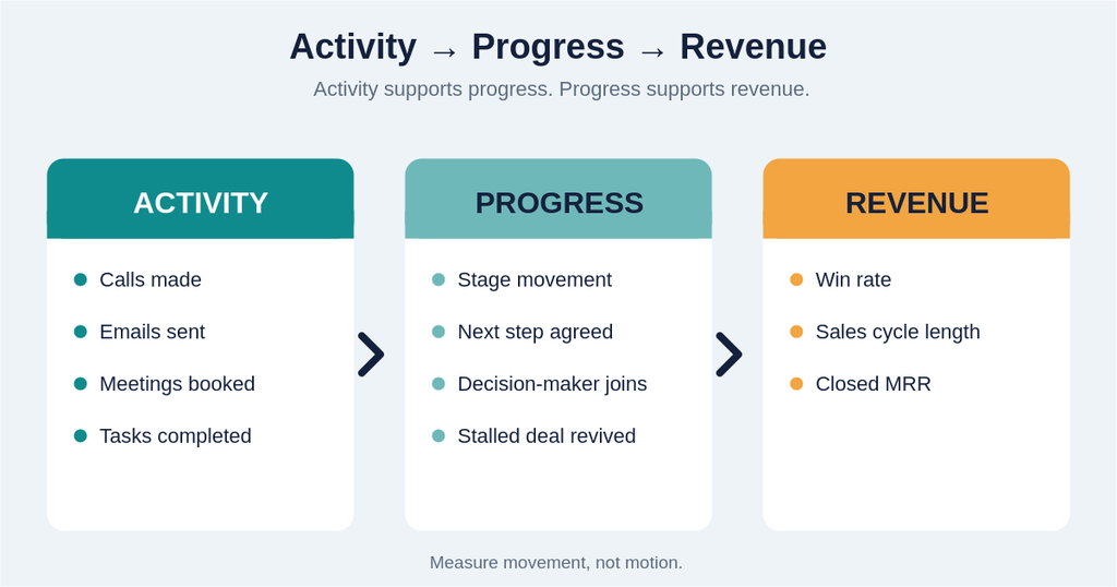 Diagram showing activity leading to progress leading to revenue, with example metrics under each stage