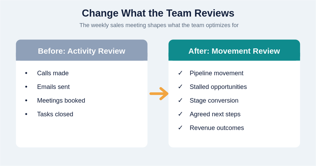 Comparison of an activity-based weekly sales review with a review focused on pipeline movement and revenue outcomes